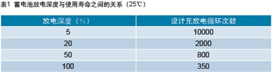 蓄电池寿命是如何衡量的？